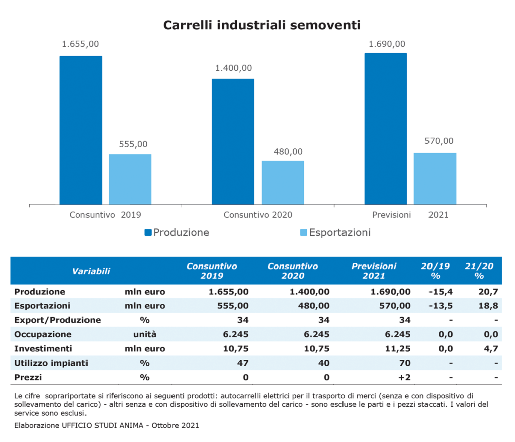 Carrelli industriali semoventi - i dati AISEM 2019/2021