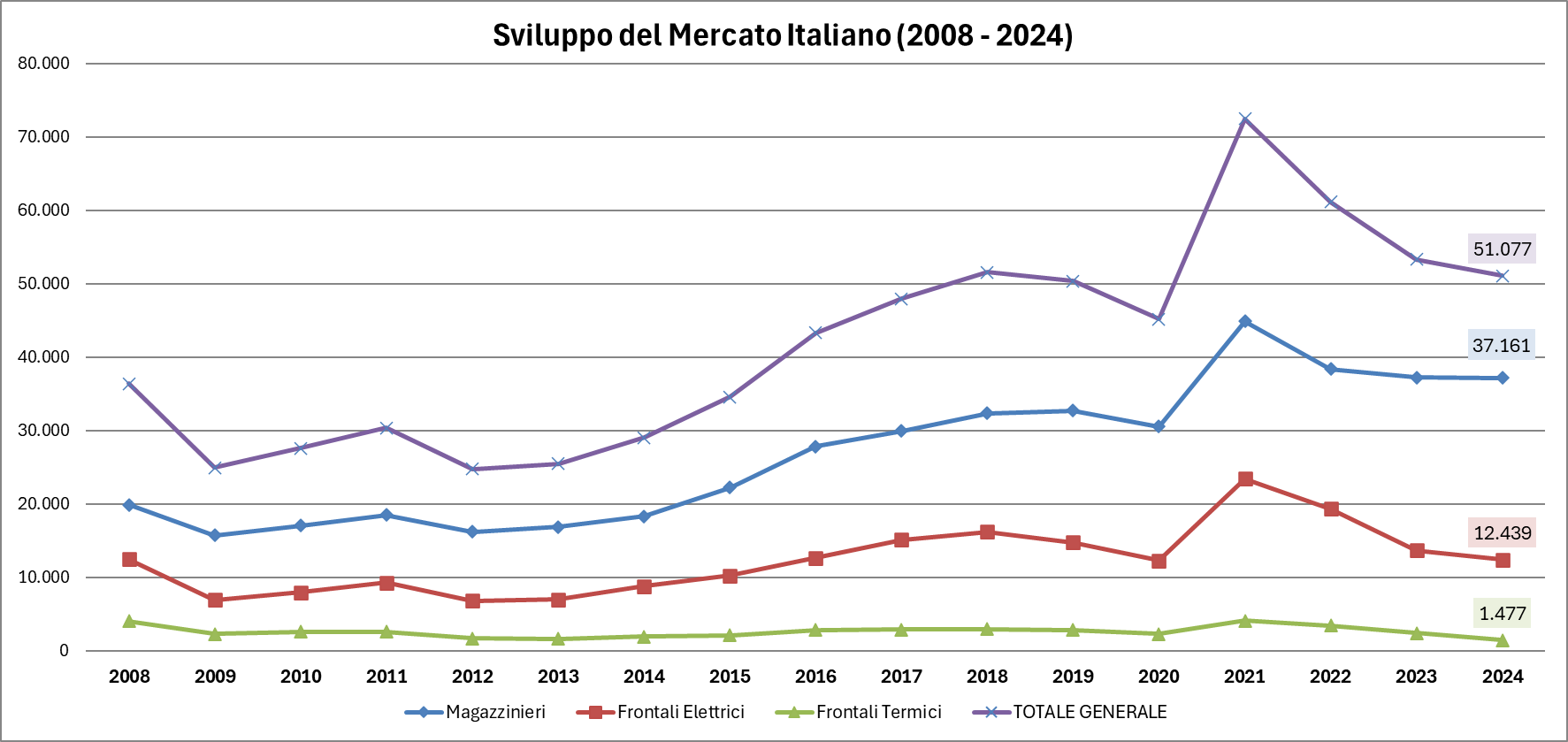 Mercato italiano Carrelli Industriali 2024 - AISEM
