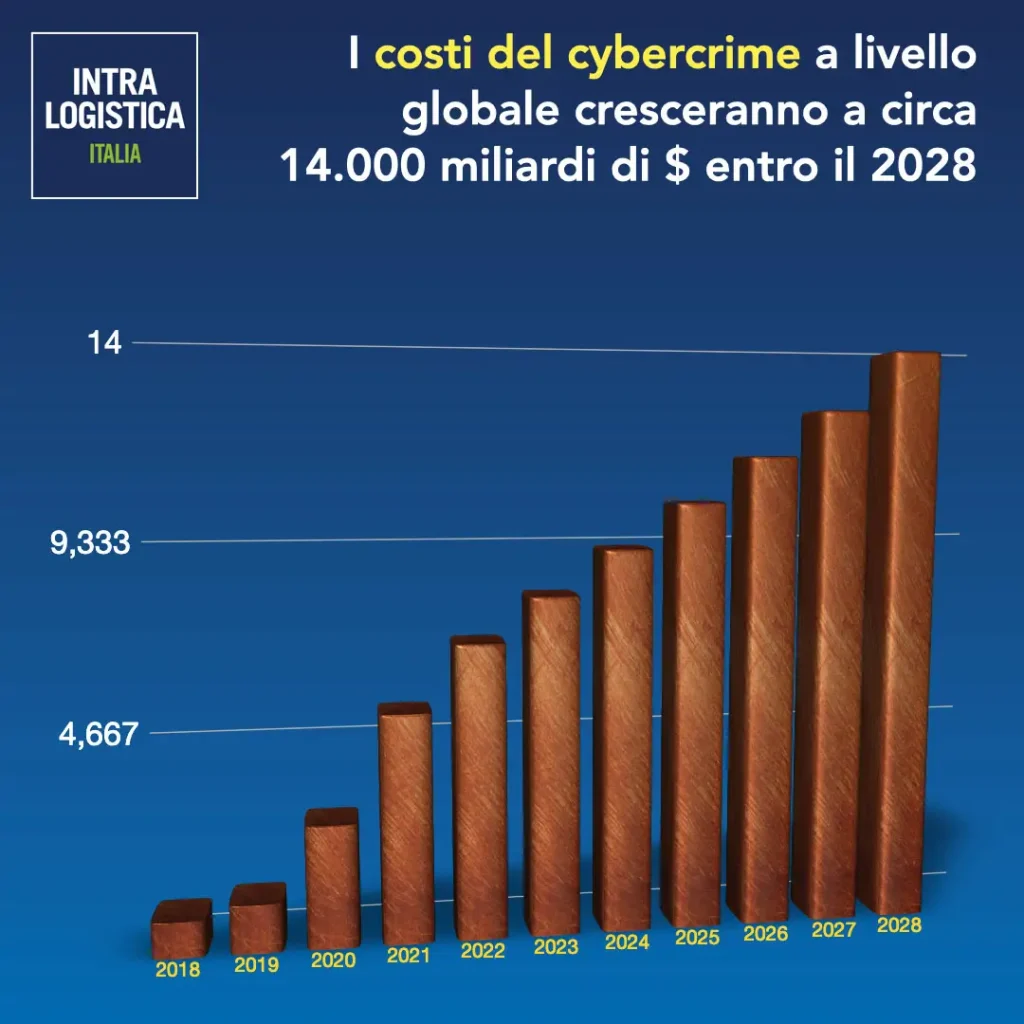 Costi globali legati all'inseorgenza di crimini digitali