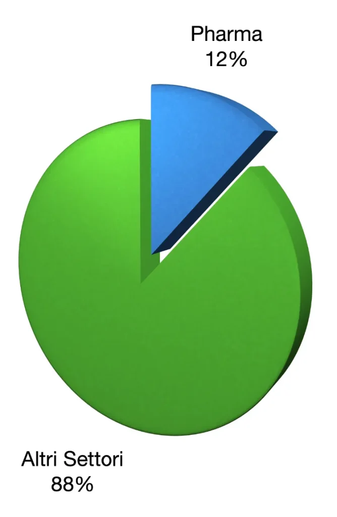 Valore percentuale del comparto farmaceutico (12%) sul totale manufatturiero italiano.