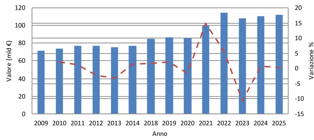 Andamento del settore Contract Logistics, 2009-2025