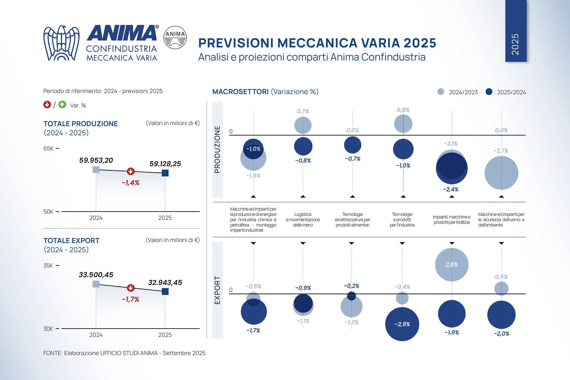 ANIMA Confindustria | Ufficio Studi | Previsioni Meccanica Varia 2025