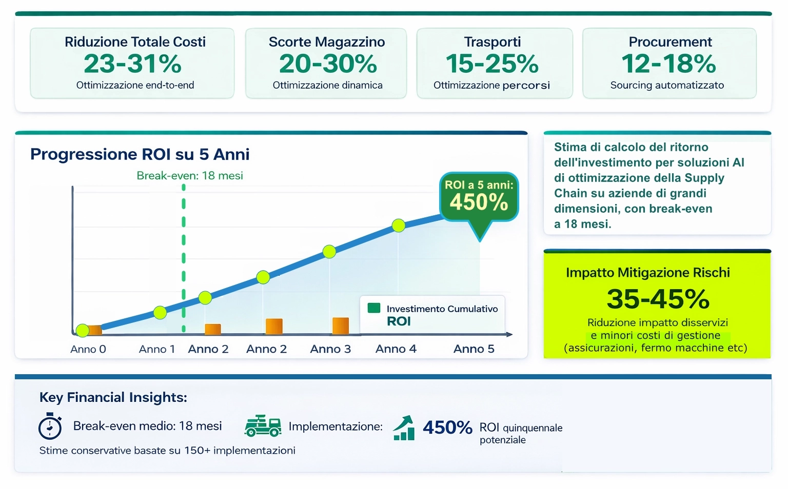 ROI e impatto gestione della sicurezza