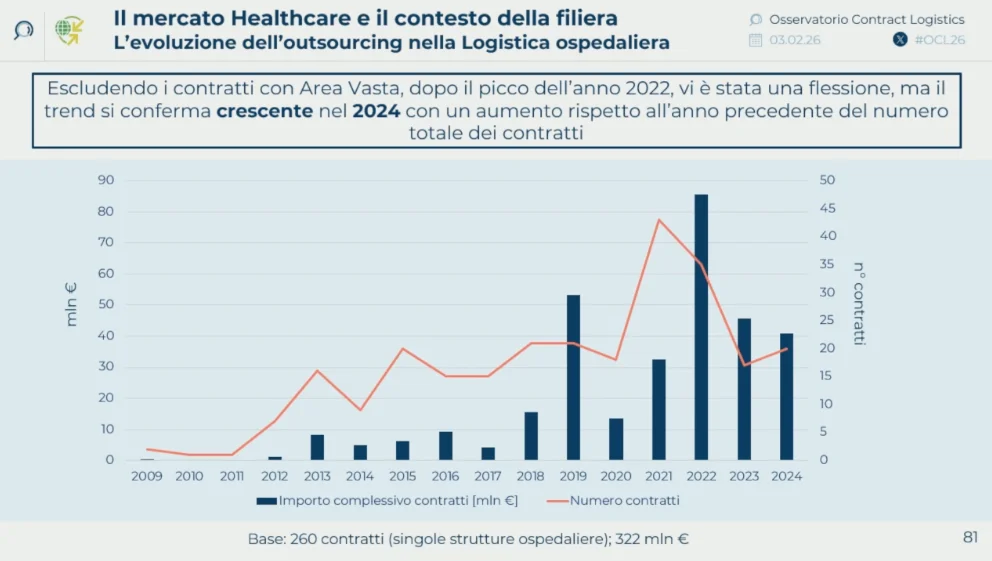 Osservatorio Contract Logistics - Logistica & Healthcare / Slide 01